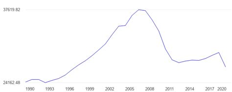 Greece Gdp Per Capita Ppp Data Chart