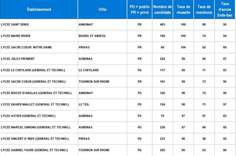 Palmarès des Meilleurs Lycée à Grenoble Formations Numériques vers