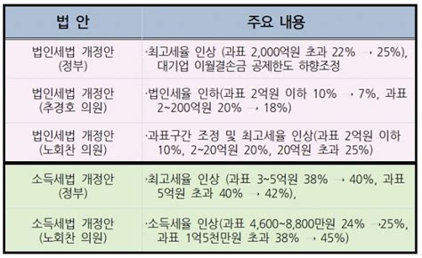 소득세·법인세 중복 예산부수법안 중 누가 살아남나 뉴스웨이