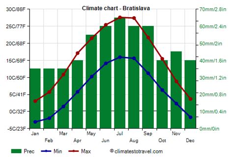 Bratislava climate: weather by month, temperature, rain - Climates to ...