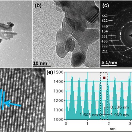 A TEM Image Of Y2O3 NPs At 50 Nm B At 10 Nm C The SAED Patterns D HRTEM