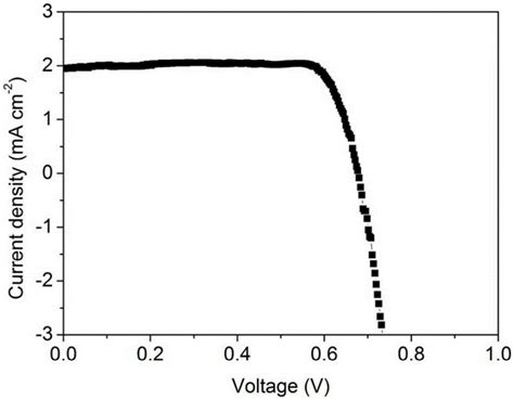 Quasi Solid State Electrolyte For Dye Sensitized Solar Cell And