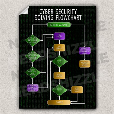 usf cybersecurity flowchart 4
