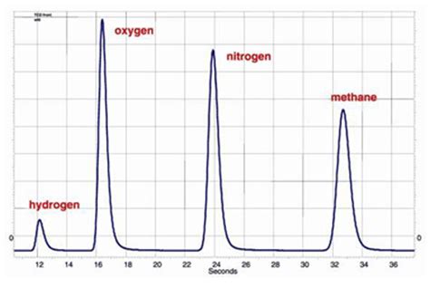 เครื่องแก๊สโครมาโทกราฟี Gas Chromatography Gc รุ่น Gc1120gc1290 Scilution