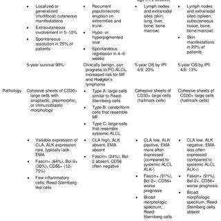 Comparison Of Clinicopathological Characteristics Of Pc Alcl Lyp And