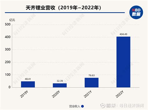 天齐锂业去年净利润同比增长十倍 力争到2027年碳酸锂产能达30万吨 3月30日晚间，全球锂矿巨头天齐锂业（sz002466，股价7652元