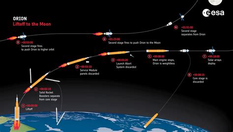 Despega La Misi N Artemisa I El Cohete Sls Lanza La Nave Ori N Rumbo A