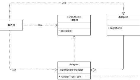 秒懂设计模式之适配器模式（adapter Pattern） Shusheng007