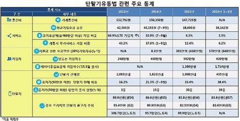 단통법 개정 없다미래부 시장안정 성과 강조 네이트 뉴스