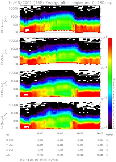 Energy Time Spectrograms Of The Electron Populations Observed By The 4 Download Scientific