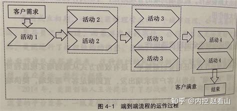 如何实现端到端流程贯通？ 知乎