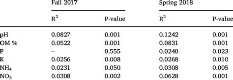 Results Of Permutational Multivariate Analysis Of Variance Permanova