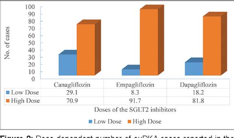 Figure 1 From Euglycemic Diabetic Ketoacidosis Associated With Sglt2