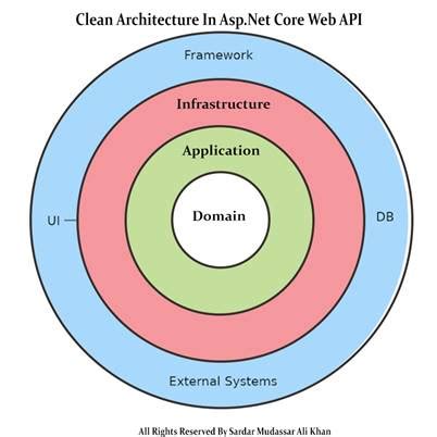 GitHub Shohanur Rahman Asp Dot Net Core Clean Architecture Clean