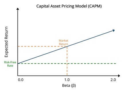 Capm Capital Asset Pricing Model Hivelr