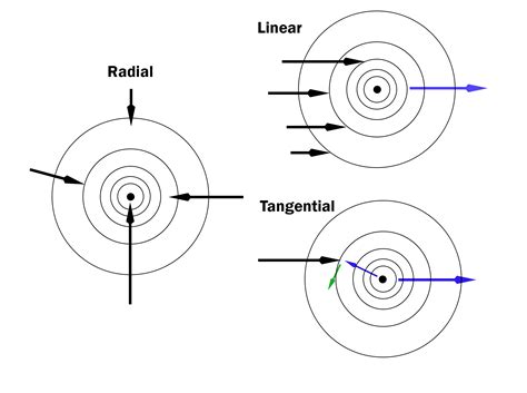 Devnotes 1 9 2017 Attractor Individual Radial Linear And Tangential