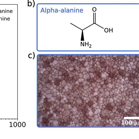 a Ice recrystallization inhibition activity of α alanine and