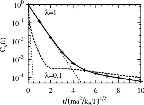 Normalized Velocity Autocorrelation Function As A Function Of The