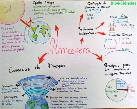 Atmosfera Composição Dos Gases Mapa Mental - CAMADAS DA ATMOSFERA | Mapa mental sobre atmosfera, Mapa mental de ...