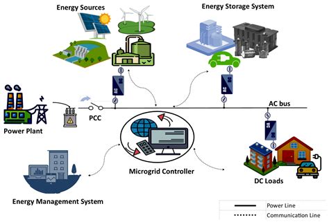 Energies Free Full Text A Comprehensive Review Of Digital Twin