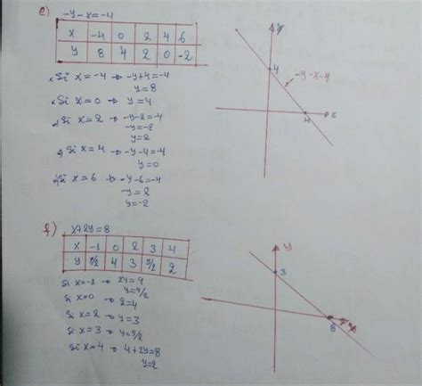 Resuelve Las Siguientes Ecuaciones Y Grafica La Recta Que Presenta Cada