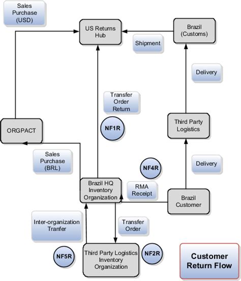 worked   customer goods return