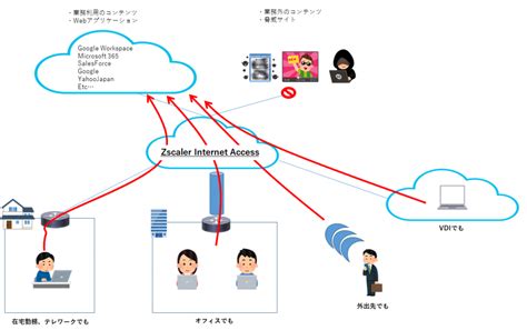 Zscaler Internet Accesszia、zscaler Private Accesszpaの違い バンブロ