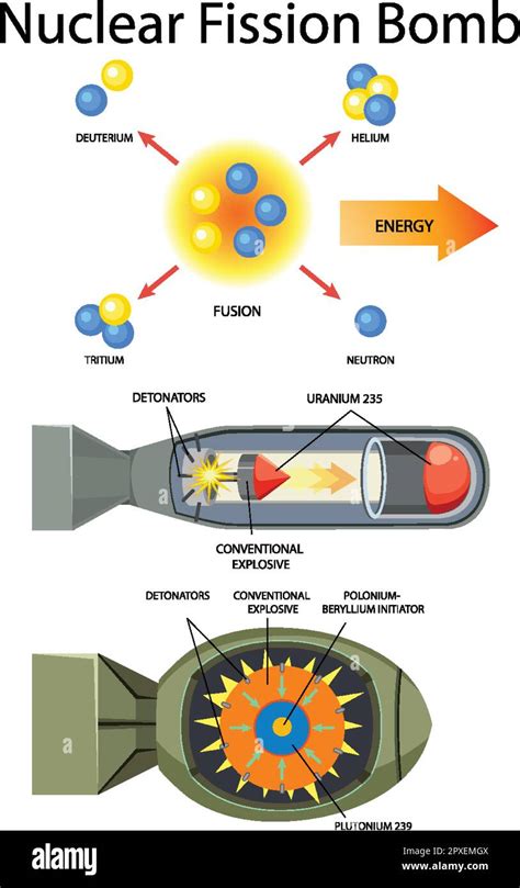 Nuclear Fission Bomb Diagram illustration Stock Vector Image & Art - Alamy