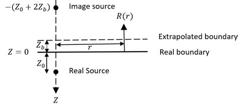 Schematic of the diffusion radial reflectance R(r ). | Download ... 