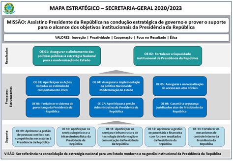 Mapa Estratégico 2020 2023 — Secretaria Geral