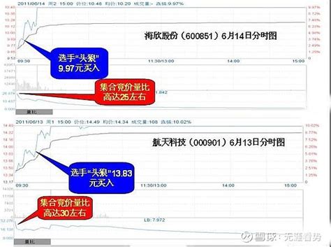 操盘手手把手教你用“开盘量比抓涨停”，简单易懂，精准无误！ 每天早上9：15 9：25分是早盘集合竟价时间，多的不说，但集合竟价这段时间内有一个最重要的原则就是数量优先，直白点就 雪球