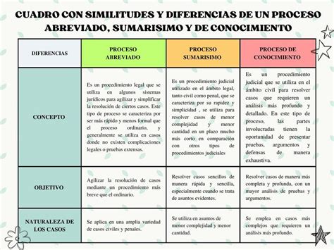 Cuadro Con Similitudes Y Diferencias De Un Proceso Abreviado