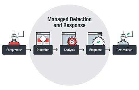 Best Managed Detection And Response Mdr What Is Mdr