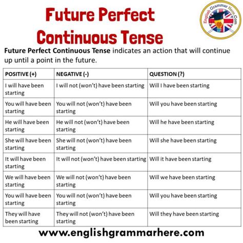 12 Tenses In English Grammar English Grammar Here English Grammar