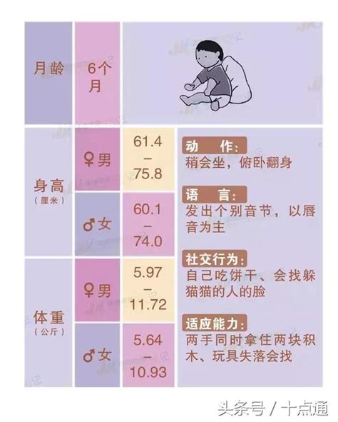 0 3歲嬰幼兒寶寶身高、體重、智力成長發育指標對照表！ 每日頭條