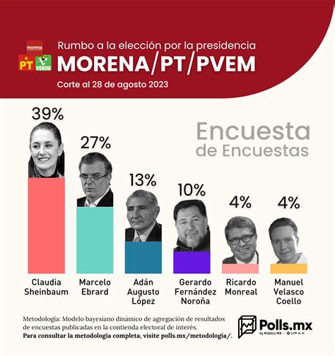 Crédito Polls Mx