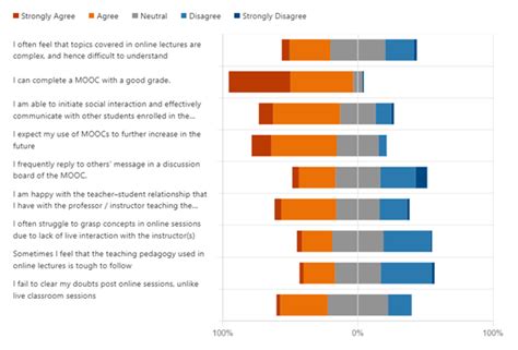 main chart  chart shows   analysis   likert scale