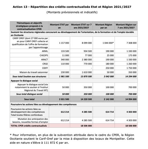 Occitanie Ce Que Pr Voit Le Cper Dot De M En Faveur