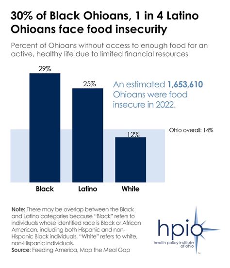 09/13/2024: Graphic of the week: Food insecurity in Ohio | News