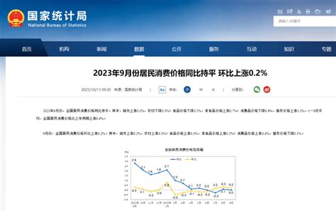 国家统计局：9月份居民消费价格同比持平 环比上涨02全国服务食品