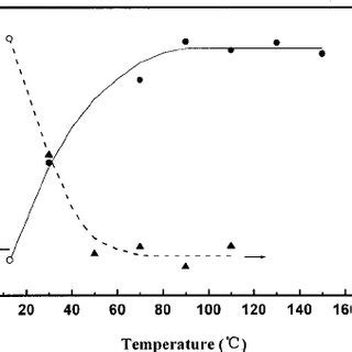 Typical C V Curves Of Bi Ti O Thin Films Filled And Empty