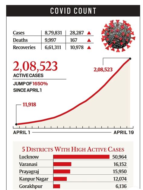 Explained How Covid 19 Second Surge Has Hit Uttar Pradesh Hard