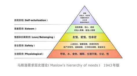 馬斯洛的需求層次理論包括五個層級，快來看看你在哪級？ 每日頭條