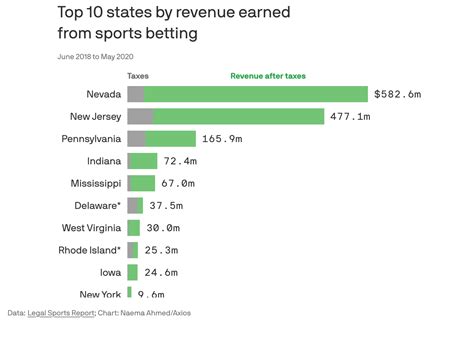 Sports Betting Revenue By State Four Years After Legalization