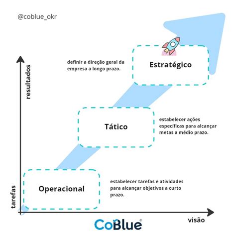 Planejamento estratégico tático e operacional Blog CoBlue