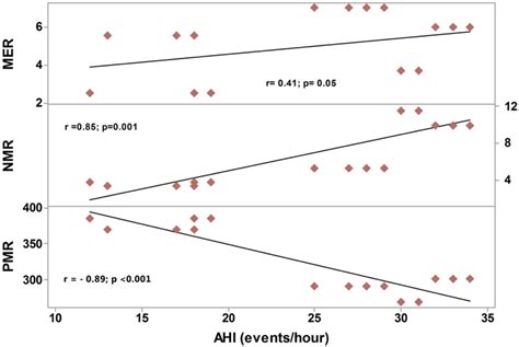 Correlation Between Ahi And Blood Indices In Os Test Of Significant