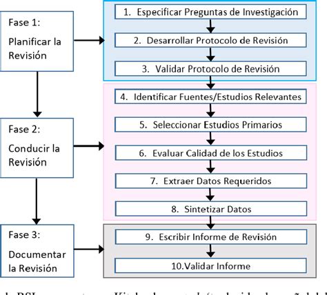 Figure 1 from Proceso para Revisión Sistemática de Literatura y Mapeo