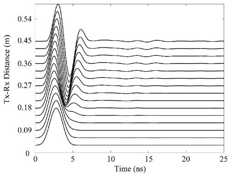 Comparisons of time-domain waveforms for different distances of ...