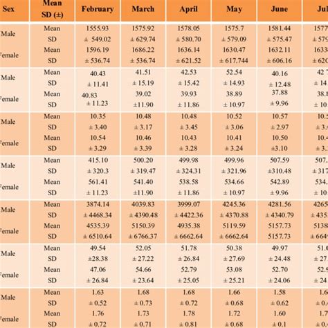 Relationship Between Nutritional Status And Sex Download Table