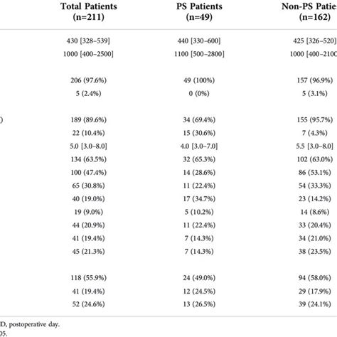 Operative Data And Short Term Outcomes Download Scientific Diagram